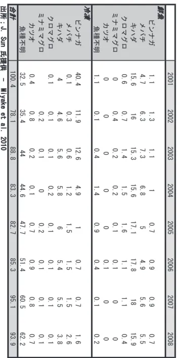 図 20　米国が輸入したキハダの最終出荷国別組成。（製品重量）。（Miyakeetal.2010）